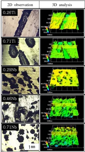 Figure 5: 2D and 3D analysis after anodic polar- polar-ization experiment in sea water with Ti, Nb  con-tents of stainless steels