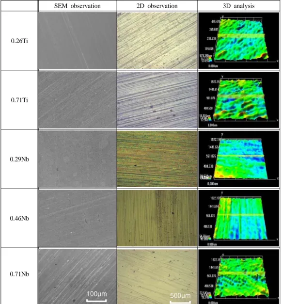 Figure 9: SEM morphologies, 2D observation and 3D analysis after cathodic polarization experiment in sea  water with Ti, Nb contents of stainless steels