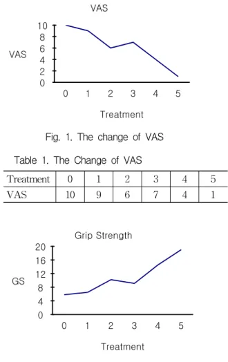 Fig.  1.  The  change  of  VAS