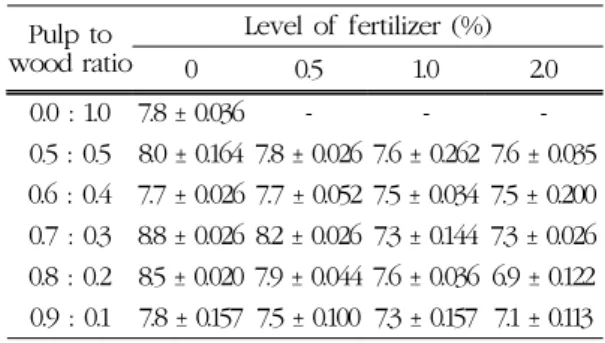 Table 1. The pH of vegetation basement board  with various level of fertilization