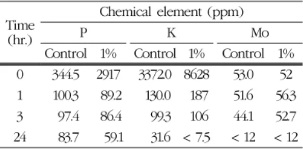 Table 2. The amount of chemical elements from leaching test Time  (hr.) Chemical element (ppm)PK Mo