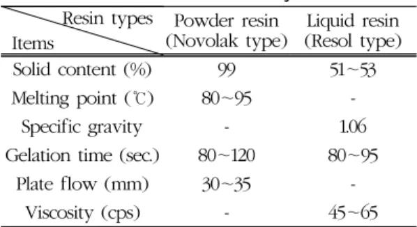 Table 1. Characteristics of phenol-formaldehyde resin used in this study