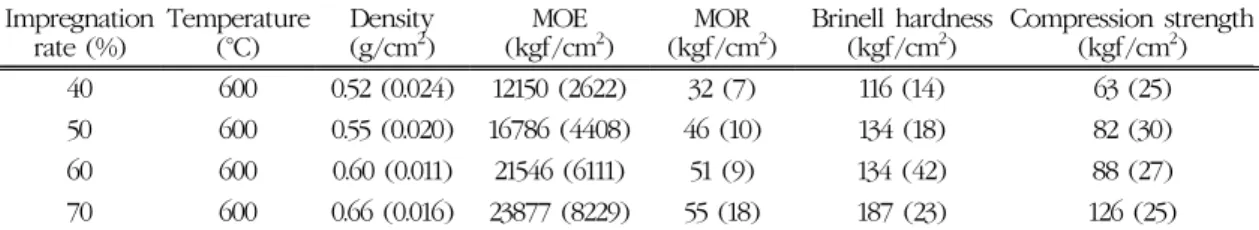 Table 2. The physical and mechanical properties of woodceramics made at different resin im- im-pregnation ratio Impregnation rate (%) Temperature(°C) Density(g/cm2) MOE (kgf/cm 2 ) MOR (kgf/cm 2 ) Brinell hardness(kgf/cm2) Compression strength(kgf/cm2) 40 