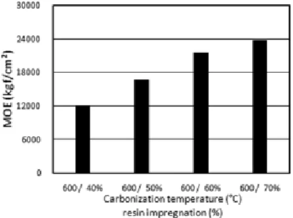 Fig. 2. MOE according to resin impregnation ratio at carbonization temperature of 600°C.