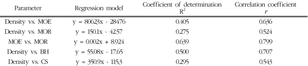 Table 3. Summary of regression parameters for relationships between density, MOR, MOE, BH and CS for woodceramics made at different resin impregnation ratio
