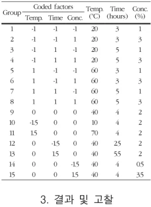 Table 1. 2 3  factorial central composite design  for the bleaching conditions