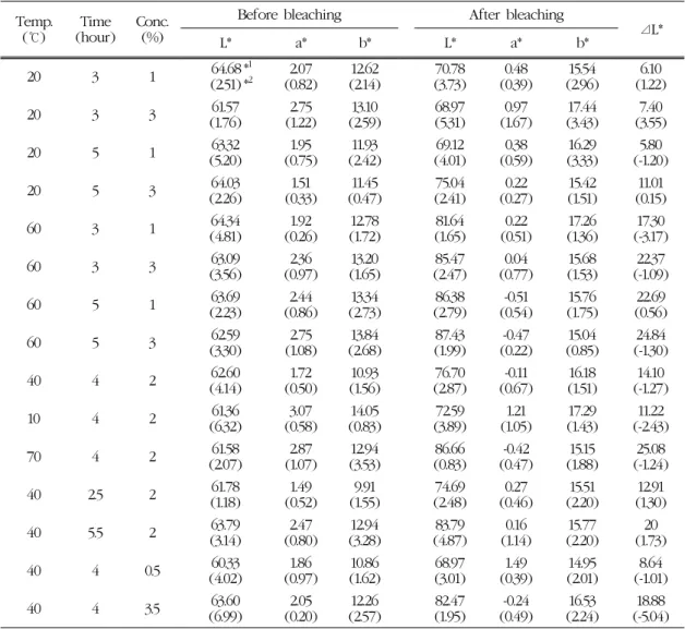 Table 2. Bleaching efficiency of stained Japanese Hackberry under the various bleaching conditions Temp