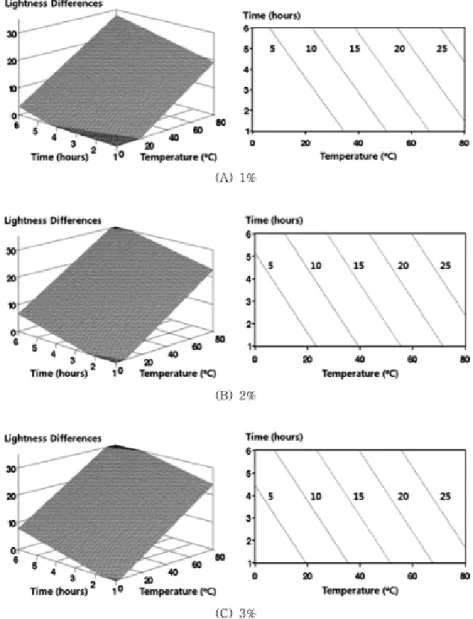 Fig. 1. Effect of reaction temperature and reaction time on lightness differences under the various concentration conditions of hydrogen peroxide.