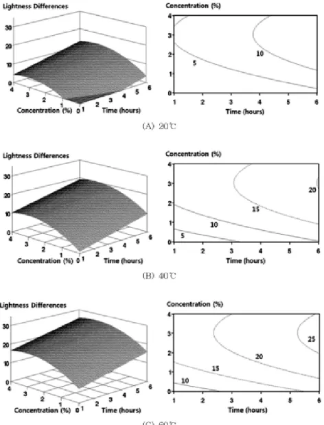 Fig. 2. Effect of concentration of hydrogen peroxide and reaction time on lightness differences un- un-der the various temperature conditions.