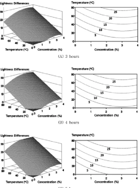 Fig 3. Effect of reaction temperature and concentration of hydrogen peroxide on lightness differ- differ-ences under the various bleaching conditions