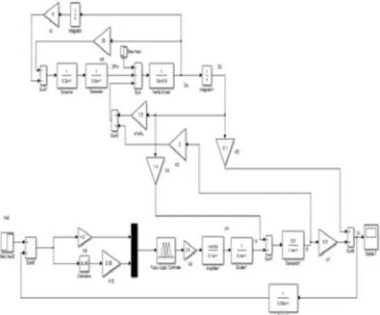 Figure 8: Membership function of output 5.  시뮬레이션 본 논문에서 제안하는 퍼지제어방식의 우수성을  입증하기 위해서 시뮬레이션을 시행하였으며 발전 시스템의 각 종 파라미터는 다음과 같다[5]