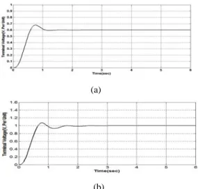 Figure 11: Terminal voltage response (0.6[Unit] 