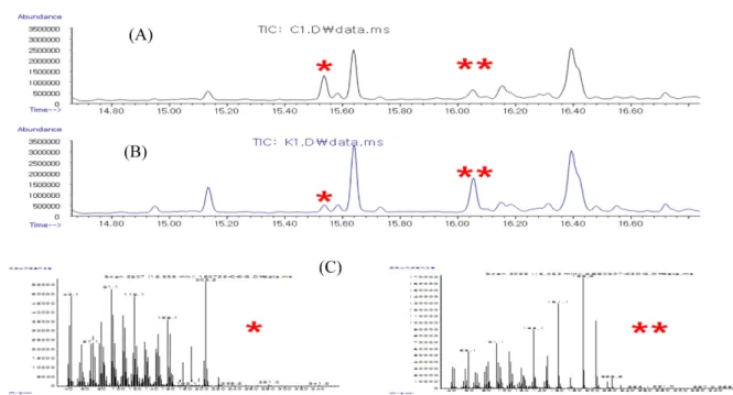 Fig. 2 Comparative mass chromatograms of Chinese cultivation (A) and domestic cultivation (B) for geographical origin discrimination of Korean angelica, Angelica gigas Nakai and mass spectra (C) of peaks (*, **) detected in chromatograms
