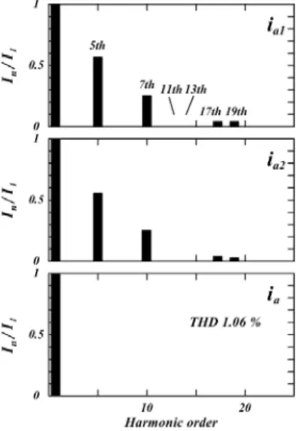Figure 4: Voltage and current waveforms of 12-  pulse diode, (a) without AVS and (b) with AVS