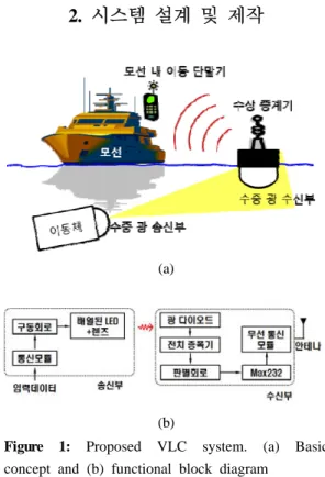 Figure 1: Proposed VLC system. (a) Basic  concept and (b) functional block diagram