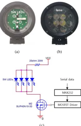 Figure  2는 수중 통신을 위해 제작한 송신부이 다.  Figure 2 (a)에서 송신부는 5 W급 LED (색상온 도 5500 k, 광속 227 lm @ 1.2 A,  제조사 LED  Engin) 4 개가 전기적으로 병렬 연결되어 수중조명 을 위한 충분한 광량을 제공할 수 있게 하였다 [9]