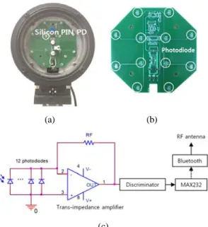 Figure 4: (a) Waterproof receiver, (b) printed cir- cir-cuit board for 12 photo-diodes and (c) schematic.