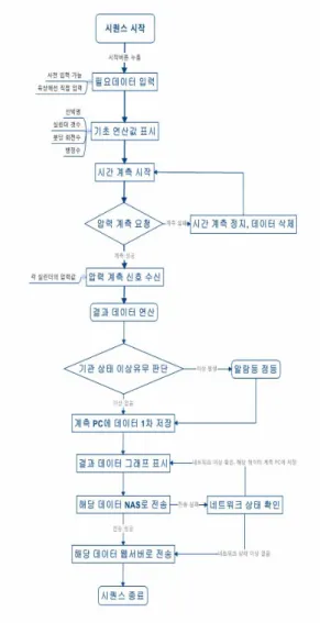 Figure 4: PMS based on web server 로 구성된다.   모니터링  컴퓨터는  제어실에서의  데이터의  저 장은  물론  웹상에서의  데이터  모니터링과  제어 를  위해  사용되고,  그  부하를  줄이기  위해  네트 워크  저장기를  통해  일시  저장한다