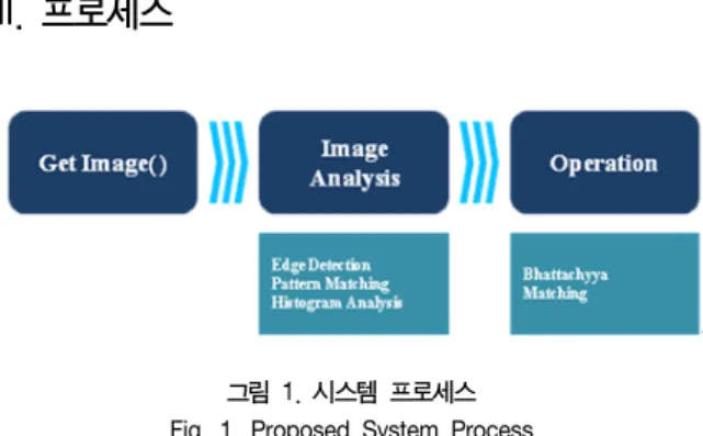 그림  1.  시스템  프로세스 Fig.  1.  Proposed  System  Process