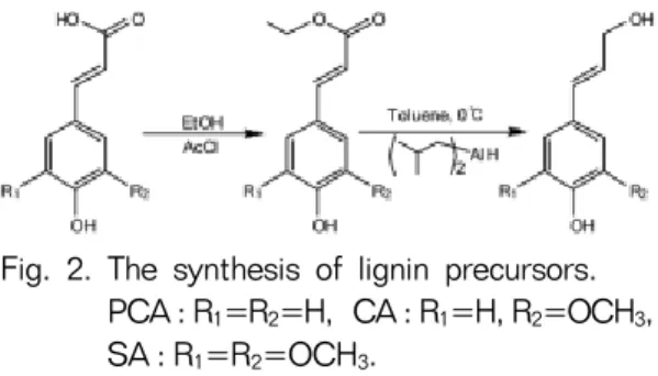 Fig. 2. The synthesis of lignin precursors.  