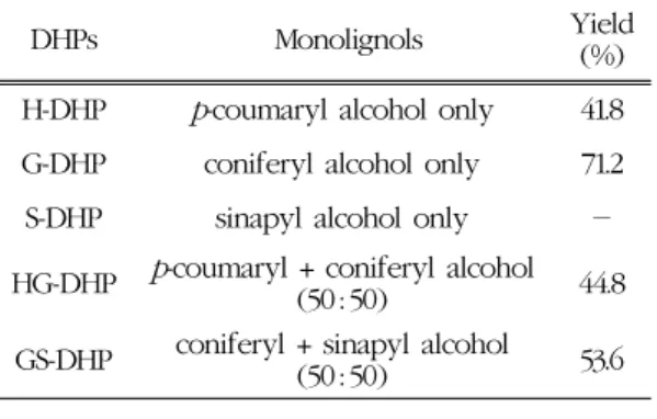 Table 1. Preparation of dehydrogenative poly- poly-mers (DHP) and their yields 