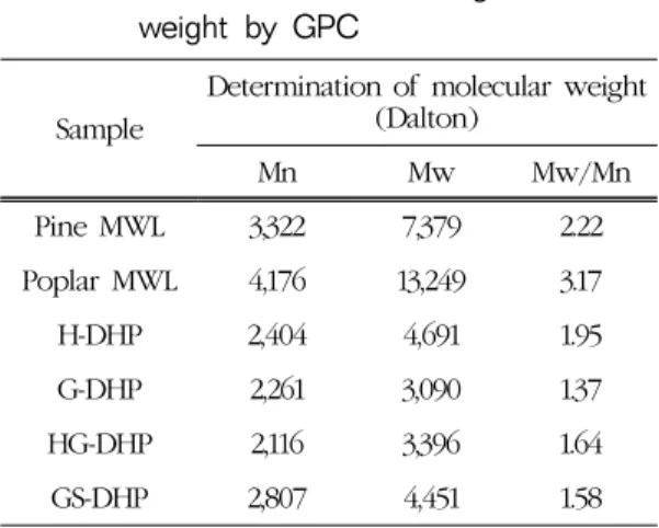 Table 2. Determination of average molecular  weight by GPC
