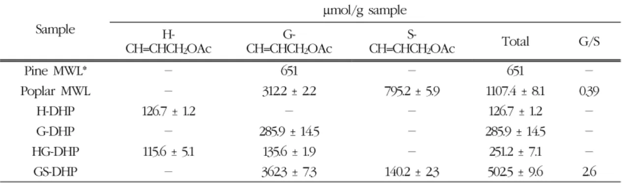 Table 3. Yields of DFRC products of the DHPs  Sample µmol/g sample  H-CH=CHCH 2 OAc  G-CH=CHCH 2 OAc  S-CH=CHCH 2 OAc Total G/S Pine MWL* － 651 － 651 － Poplar MWL － 312.2 ± 2.2 795.2 ± 5.9 1107.4 ± 8.1 0.39 H-DHP 126.7 ± 1.2 － － 126.7 ± 1.2 － G-DHP － 285.9