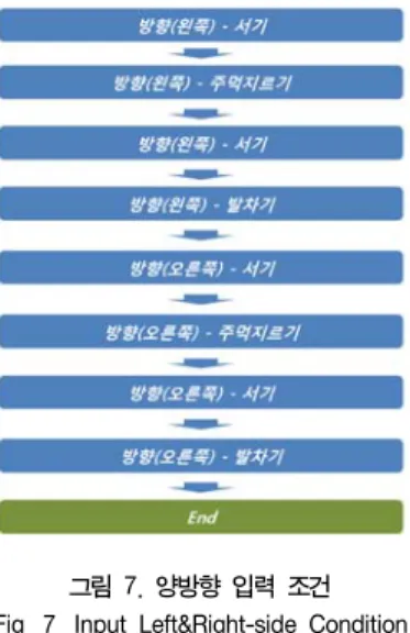 그림  7.  양방향  입력  조건 Fig.  7.  Input  Left&amp;Right-side  Condition