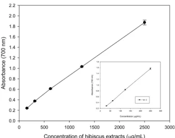 Fig. 2 Ferric reducing anti-oxidant power of Hibiscus sabdariffa extract.