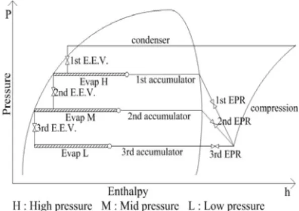 Figure 2:  Pressure-Enthalpy diagram of serial  evaporator system.