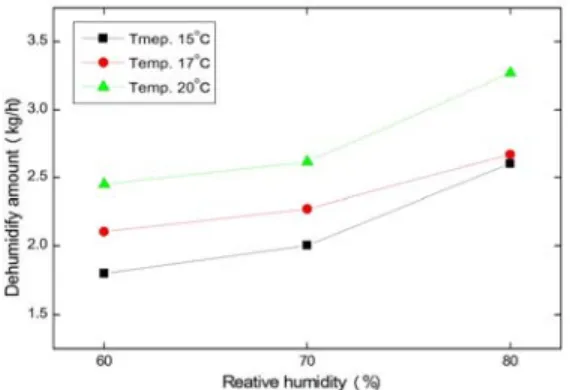 Figure 7: Total dehumidification rate with suction  air humidity . 위와  마찬가지로  흡입공기온도가  17℃이고,  상대 습도가 60%, 70% 및 80%  일 때 토출온도가 29