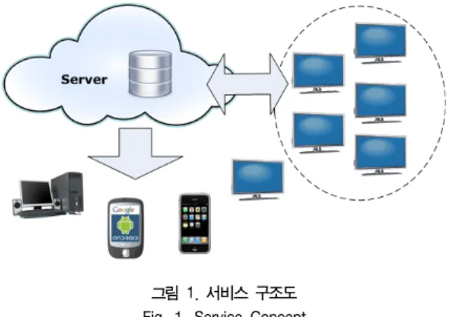그림  2.  시스템  구조 Fig  2.  System  Architecture