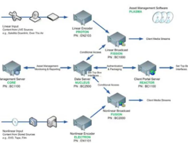 그림  2.  모바일  IPTV의  총체적인  구성  Fig.  2.  A  Conceptual  model  of  a  Mobile  IPTV