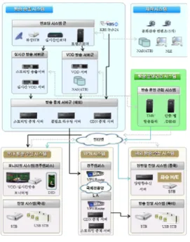 그림  3.  IPTV  시스템  구성도  예 Fig.  3.  An  Example  IPTV  System