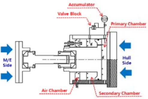 Figure 2: Composition of hydraulic top bracing 2.2  톱  브레이싱  설치조건 톱 브레이싱 제조자는 Table 1 과 같이 H-모드의  엔진 본체 진동을 제어하기 위하여 엔진의 실린더  수에 따라 선체와 엔진 사이에 톱 브레이싱의 설 치 개수를 권장하고 있다