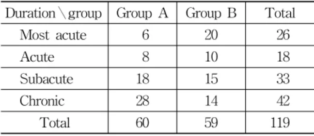 Table  4.  Duration  of  Symptoms