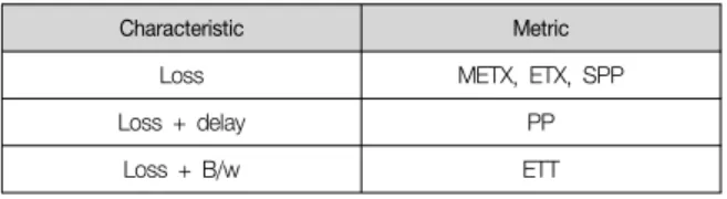 Table 1 classifies the link-quality metrics into three  categories based on the link characteristics that they measure.