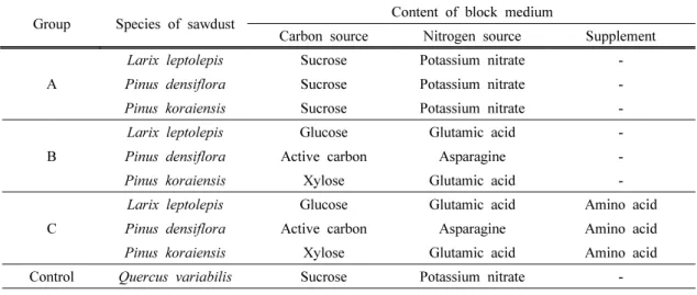 Table 1. Preparation of sawdust medium for L. edodes based on the different nutrient content