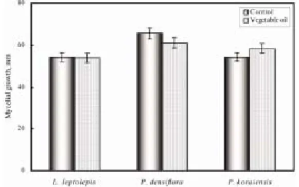 Fig. 3. Effect of vegetable oil for mycelial growth  of  L. edodesin the softwood sawdust  me-dium of L