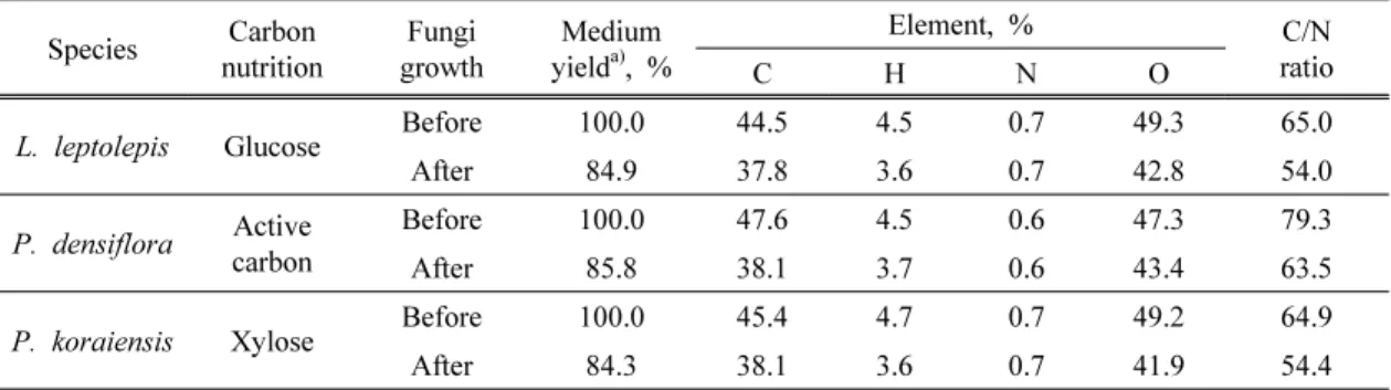 Table 3. Changes of element composition and carbon/nitrogen ratio in the sawdust medium Species Carbon nutrition Fungi growth Mediumyielda) , % Element, % C/N ratio C H N O
