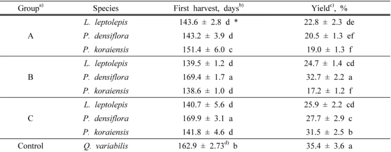 Table 5. First harvest day and yield of fruiting body according to sawdust block medium