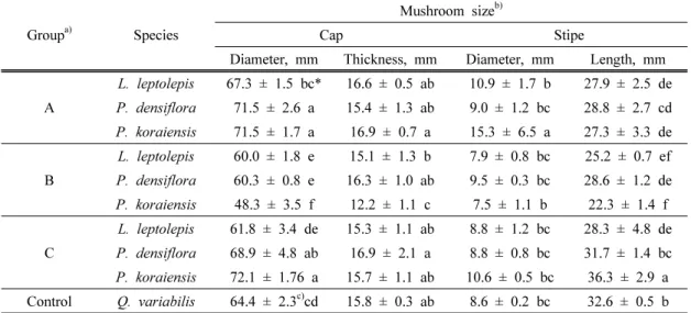 Table 6. Measurement of mushroom size for the quality of L. edodes Group a) Species
