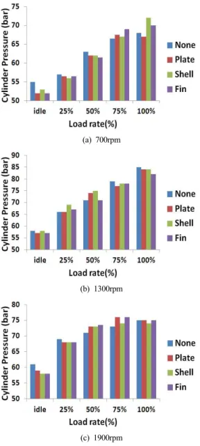 Figure  4:  Max.  cylinder  pressure