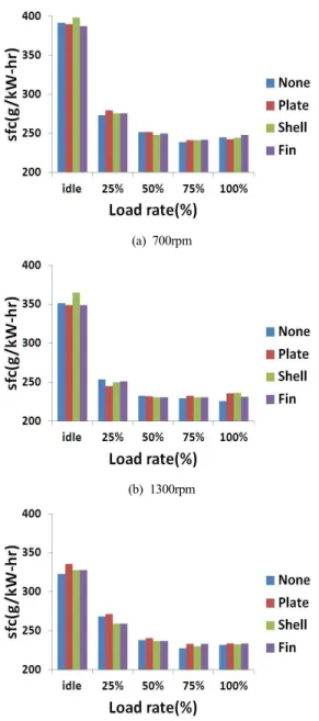 Figure  5:  Specific  fuel  consumption