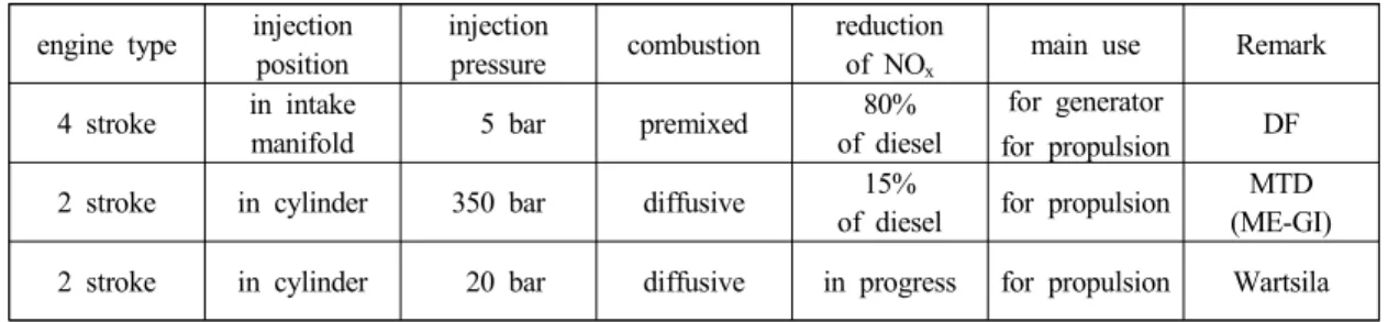 Table  1:  Classification  of  gas  engine  for  marine  use.
