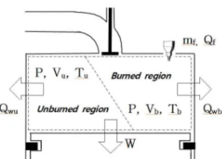 Figure  1:  Schematic  in  cylinder  during  combustion. 