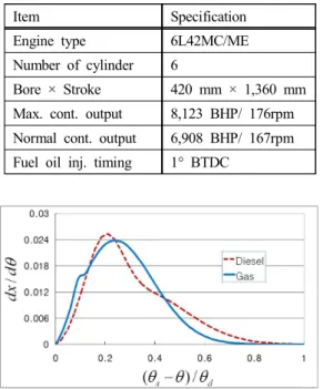 Figure  3:  Calculation  results  for  gas  temperature  of  each  region. 4.2  예혼합연소의  NO x   생성량  예측 발전기용 4행정 가스기관의 경우 희박 예혼합연 소에 가까울 것으로 추정되기 때문에 연소기간 동 안 당량비가 일정하다고 가정하는 것이 합리적이 라고 판단된다