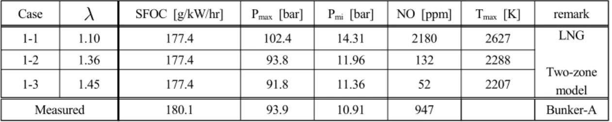 Figure  4:  Comparison  of  calculation  results  for  cyl- cyl-inder  pressure  according  to  constant  excess  air  ratio