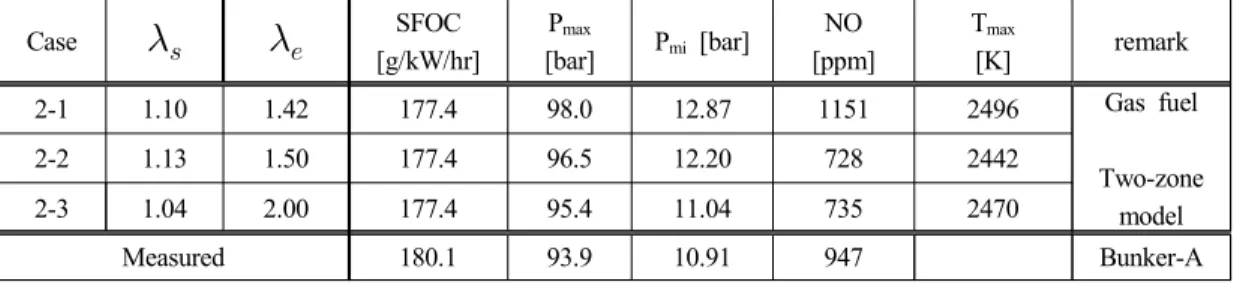 Table  4:  Comparison  of  simulation  results  of  NO  concentration  according  to  excess  air  ratio  at  150  rpm.