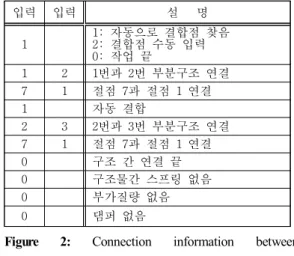 Figure  2:  Connection  information  between  sub-structures  for  pre-processor  in  Excel  file